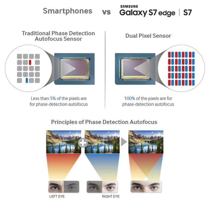 Samsung Galaxy S7 i S7 Edge to pierwsze smartfony wyposażone w technologię Dual Pixel AF 4