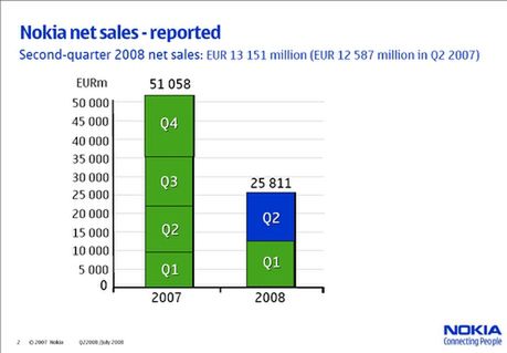 Nokia sprzedała 122 miliony komórek w drugim kwartale 2008