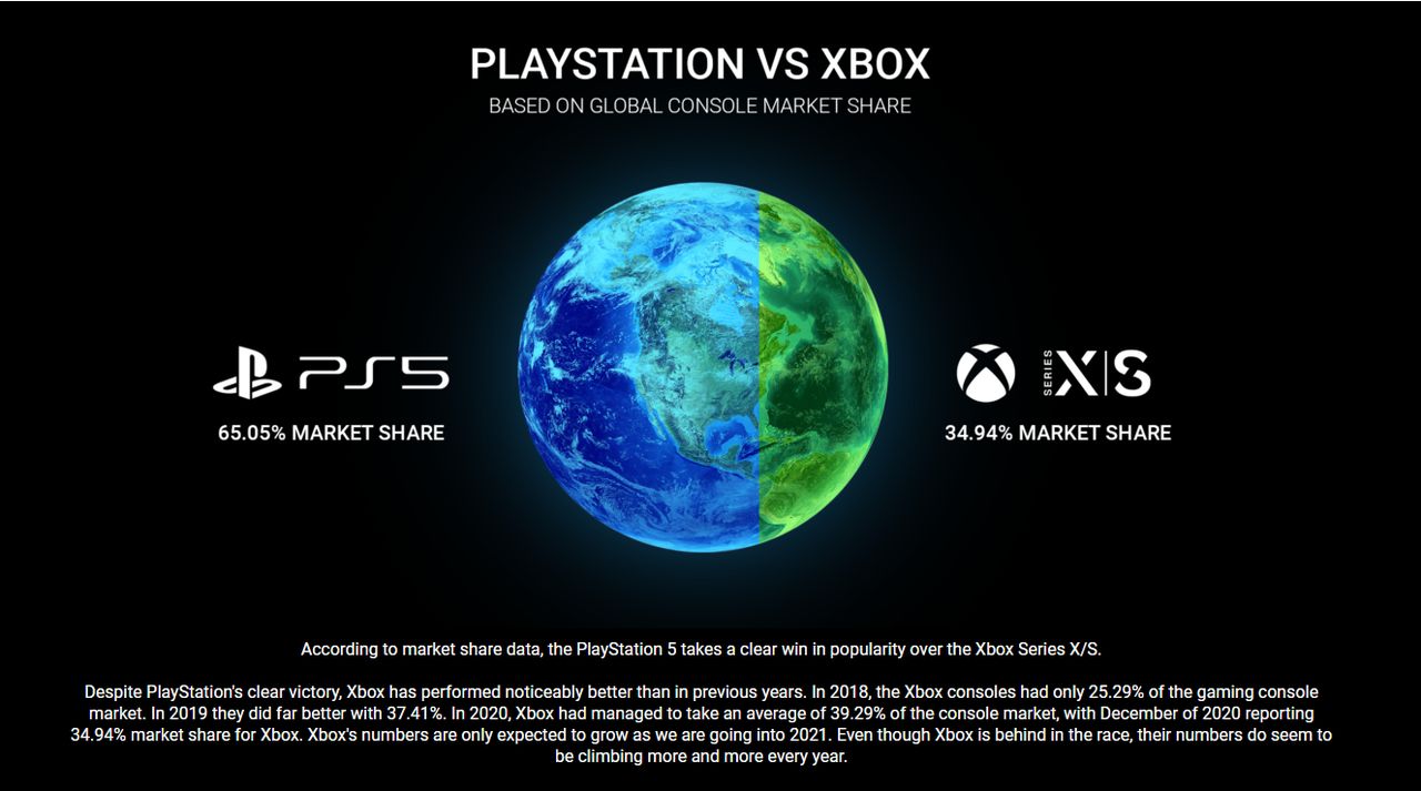 PS5 wygrywa, ale Xbox stale rośnie /fot. gamingsmart.com