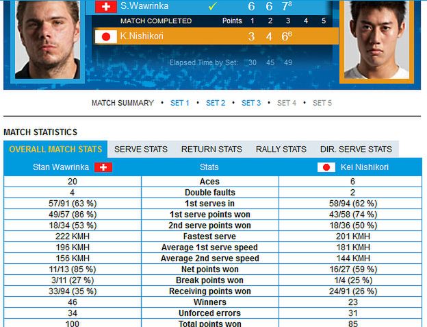 Statystyki meczu Wawrinki z Nishikorim