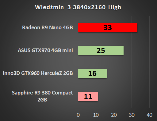 AMD Radeon R9 Nano 4 GB – test małej karty o wielkich możliwościach 22