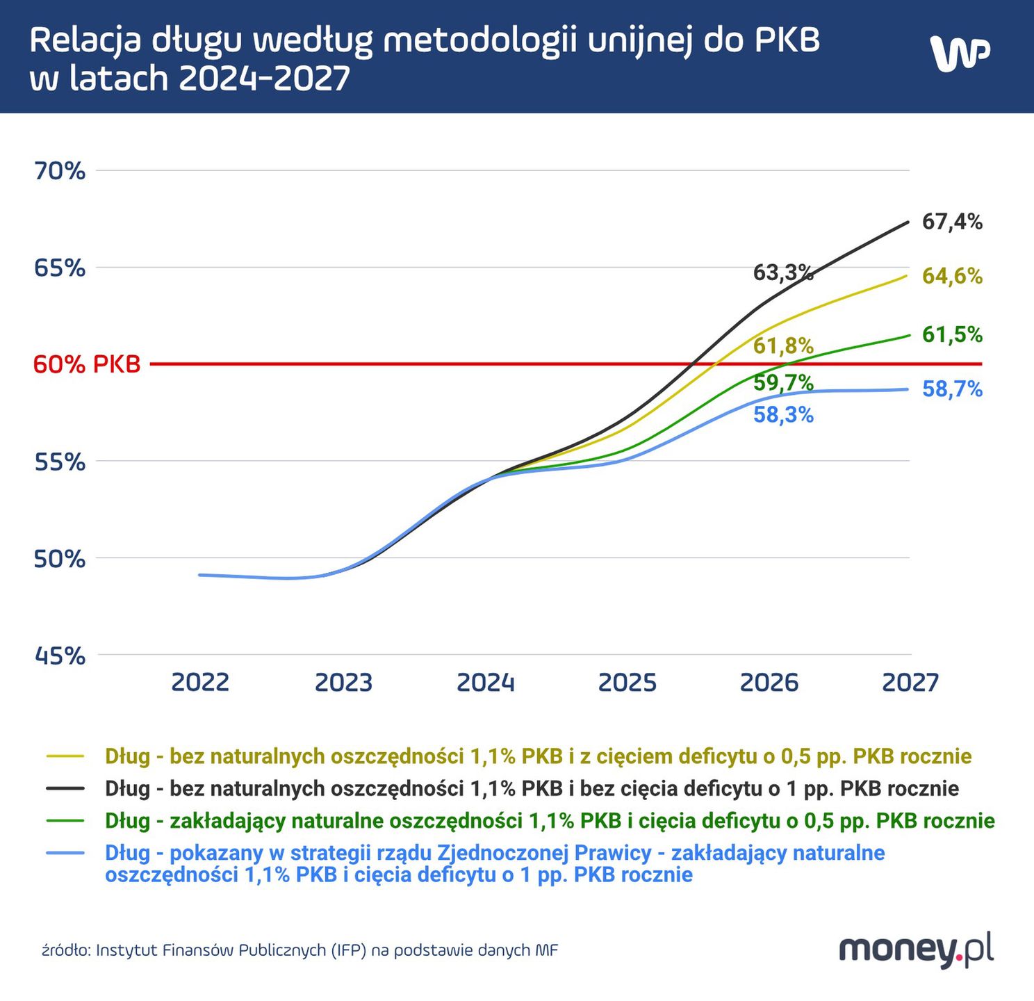 Relacja długu wg metodologii unijnej (EDP) do PKB w latach 2024-2027