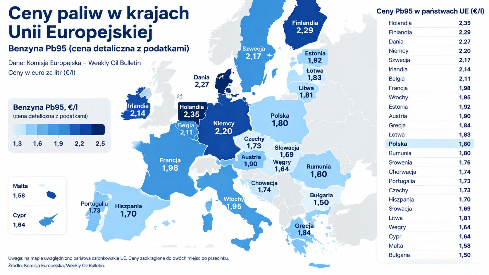 Ceny paliw w UE za "Weekly Oil Bulletin" Komisji Europejskiej