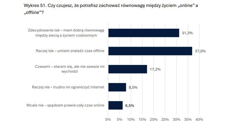 Młodzi mają poczucie, że zachowują równowagę