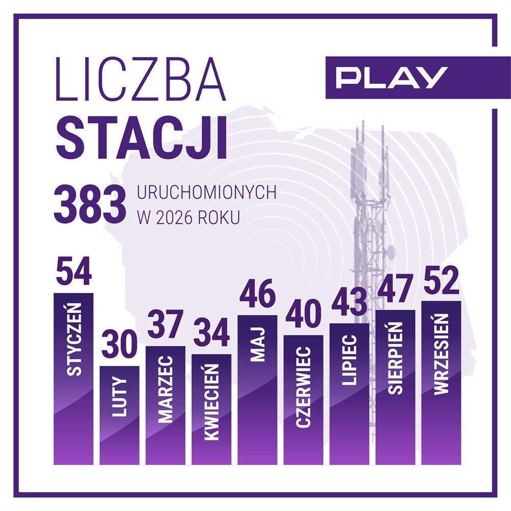 52 nowe stacje bazowe Play we wrześniu