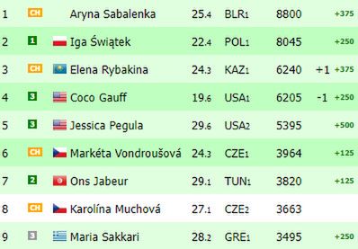 Na zdjęciu: ranking WTA na żywo