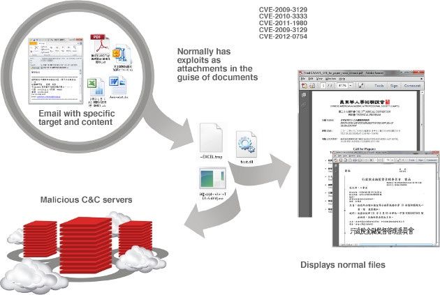 trend micro bezpieczeństwo atak spear phishing e-mail