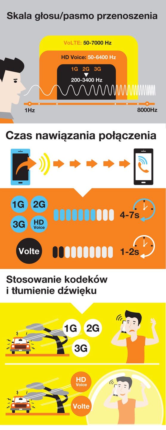 Polscy użytkownicy iPhone'ów mogą już korzystać z WiFi Calling i VoLTE 2