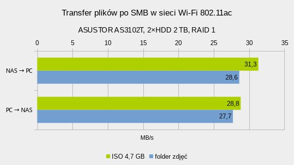ASUSTOR AS3102T – test domowego dysku NAS dla wymagających 6