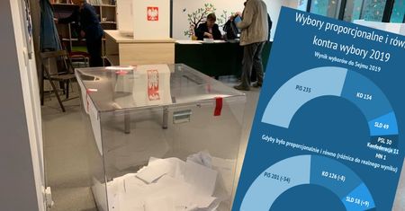 Wybory parlamentarne 2019. Ani proporcjonalne, ani równe
