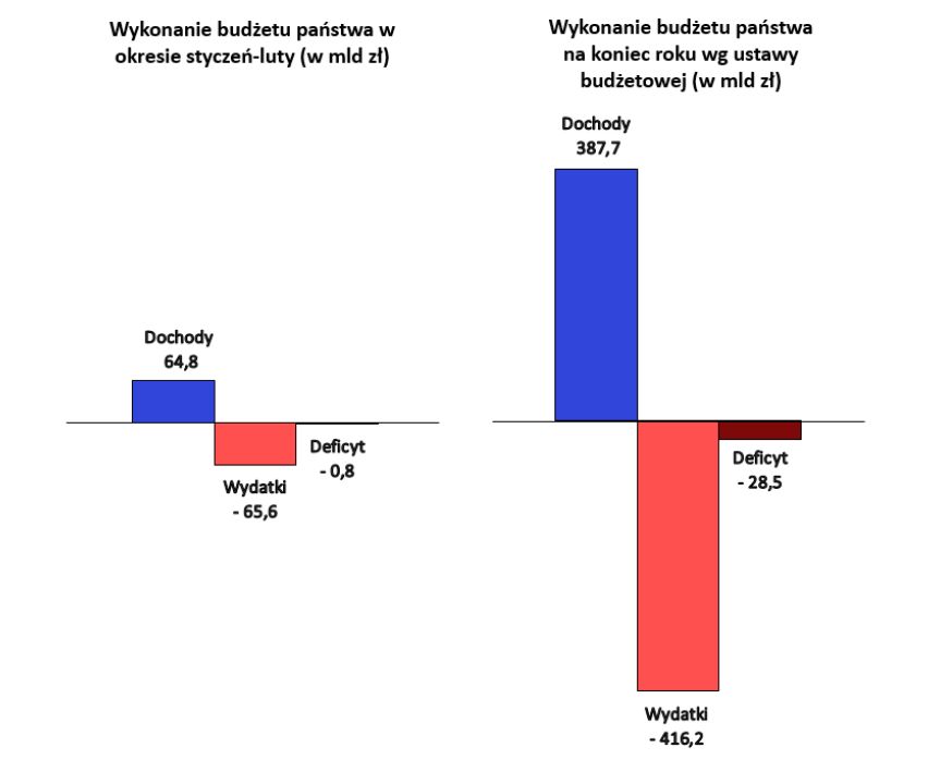 Szacunkowe wykonanie budżetu państwa w okresie styczeń - luty 2019 r. 