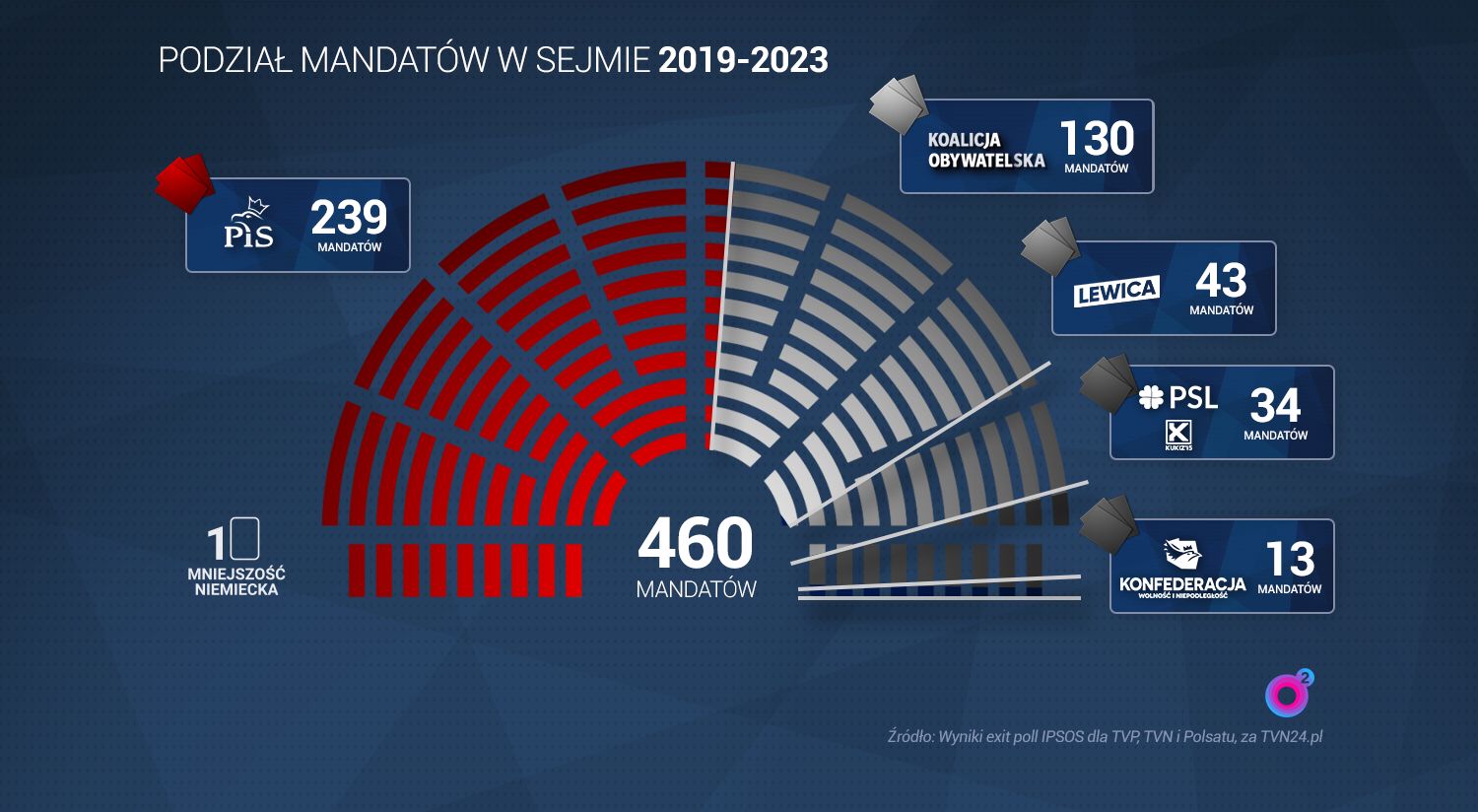 Wybory 2019. Prawdopodobny podział mandatów. 