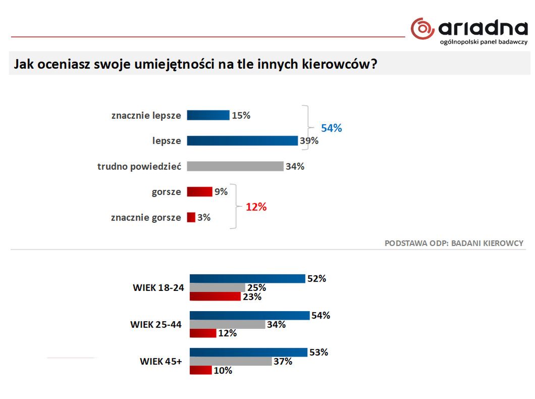 Umiejętność prowadzenia to znacznie więcej niż obsługa sprzęgła.