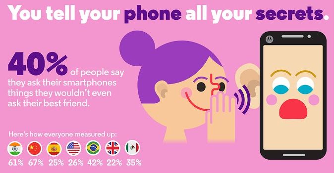 Motorola sprawdziła jak bardzo jesteśmy przywiązani do smartfonów. Odpowiedź: BARDZO! 8