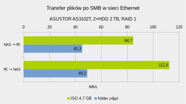 ASUSTOR AS3102T – test domowego dysku NAS dla wymagających 7