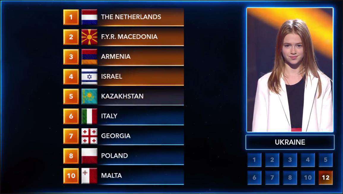Eurowizja Junior 2018: Punkty z Ukrainy – 8 dla Polski