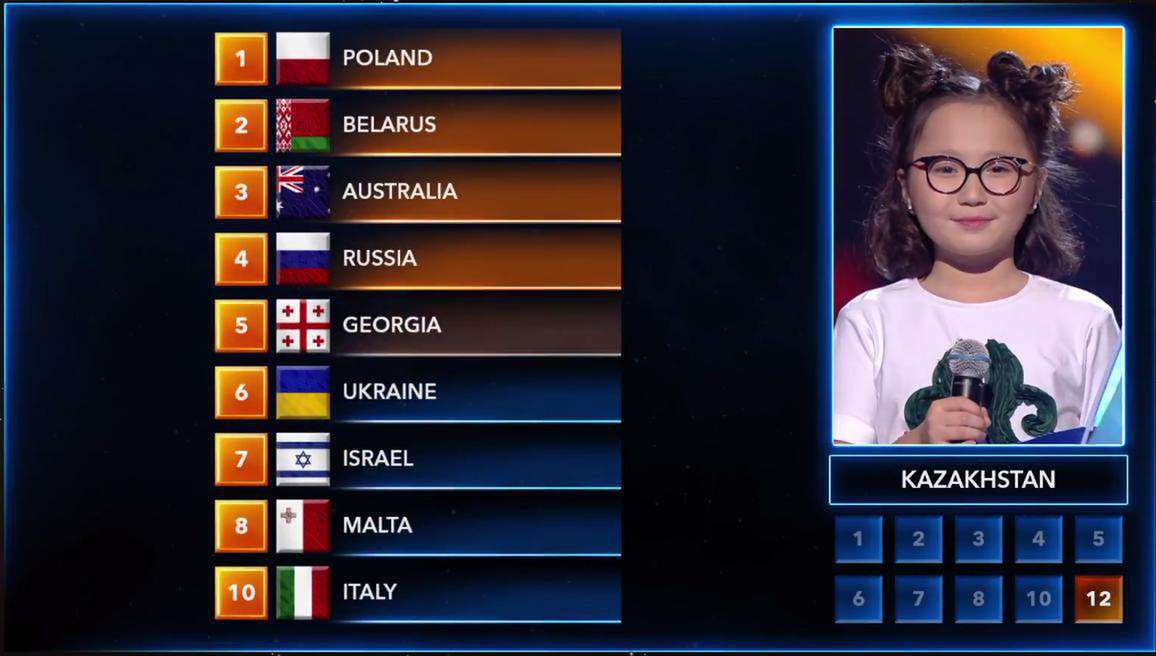 Eurowizja Junior 2018: Punkty z Kazachstanu – 1 dla Polski