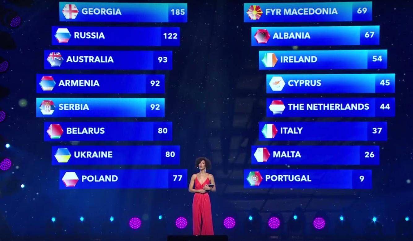 Wyniki Eurowizji Junior 2017 - głosy jury