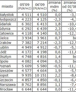 Od czerwca stabilizacja na rynku mieszkań?