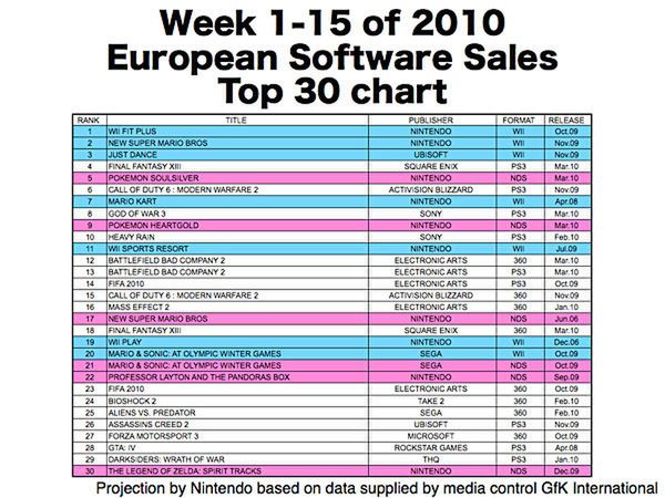 Najlepiej sprzedające się gry w Europie w 2010