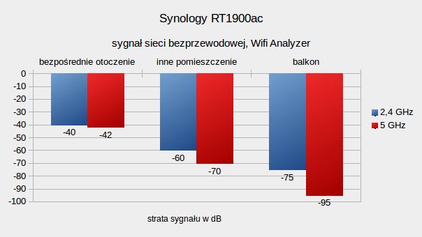 Synology RT1900ac – test routera 802.11ac, który łatwo może stać się czymś więcej 14