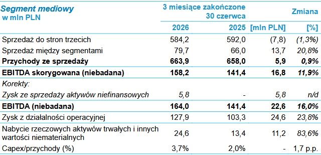 Wyniki pionu mediów grupy Cyfrowy Polsat