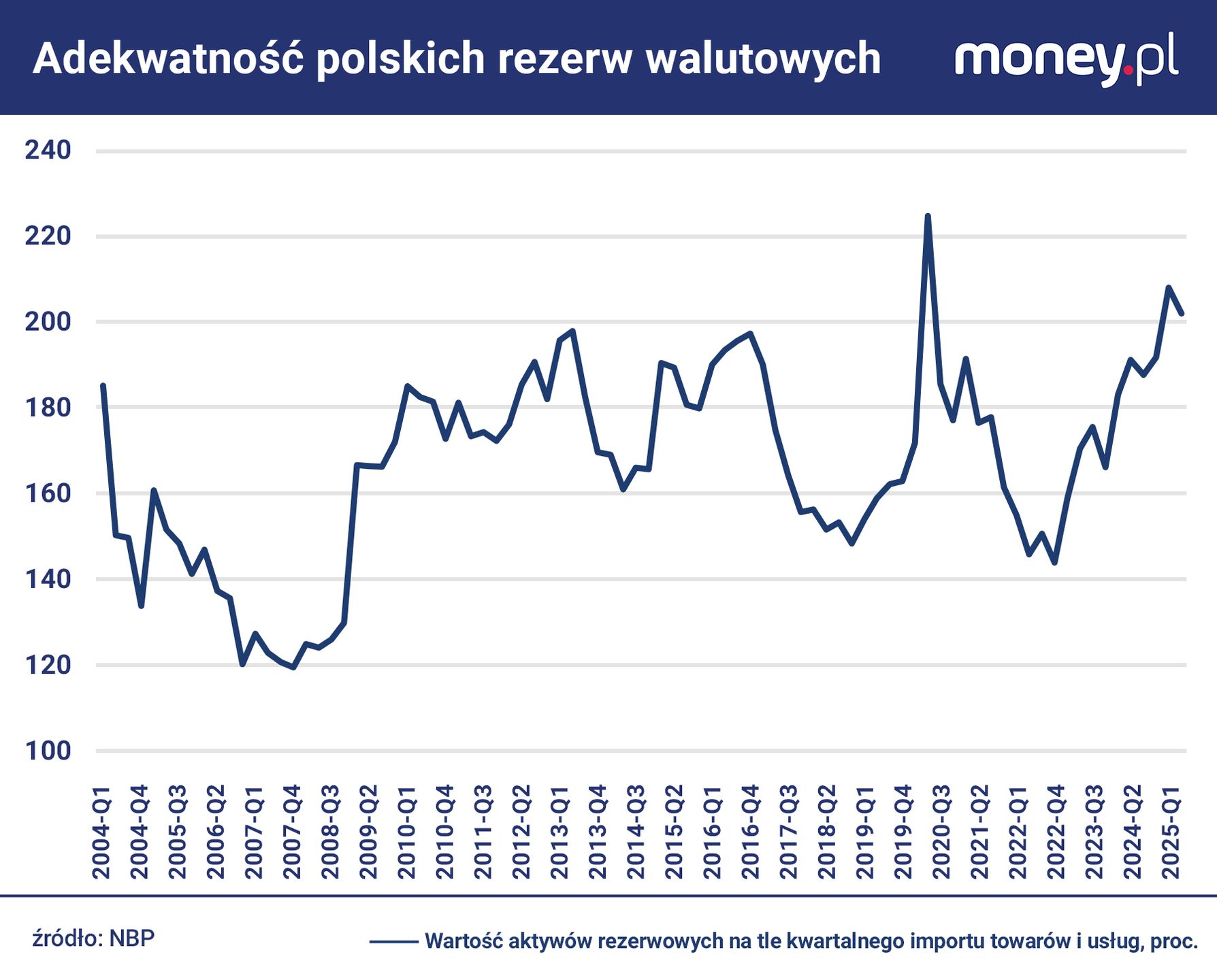 Rezerwy walutowe Polski pozwalają obecnie na pokrycie sześciu mi
