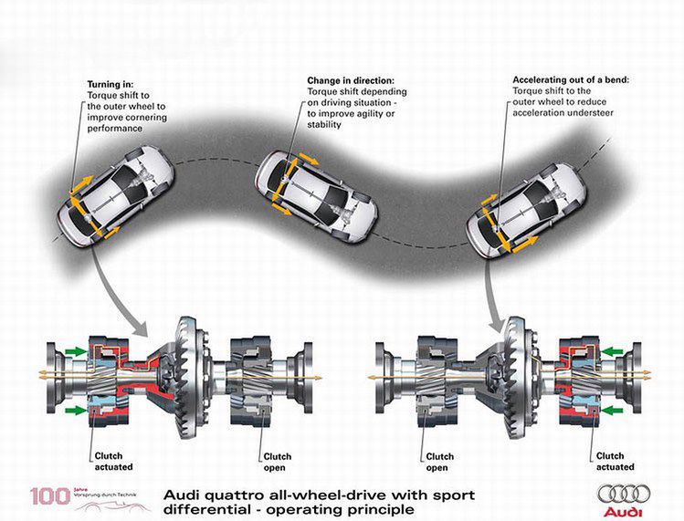 Sposób działania aktywnego dyferencjału Audi