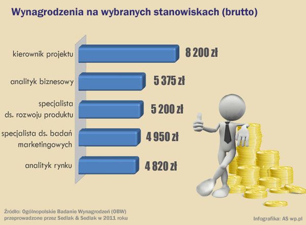 Wynagrodzenia w działach badań i rozwoju w 2011 roku