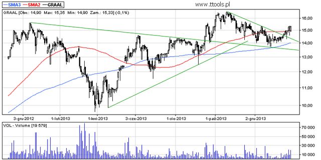 Graal S.A. - analiza techniczna