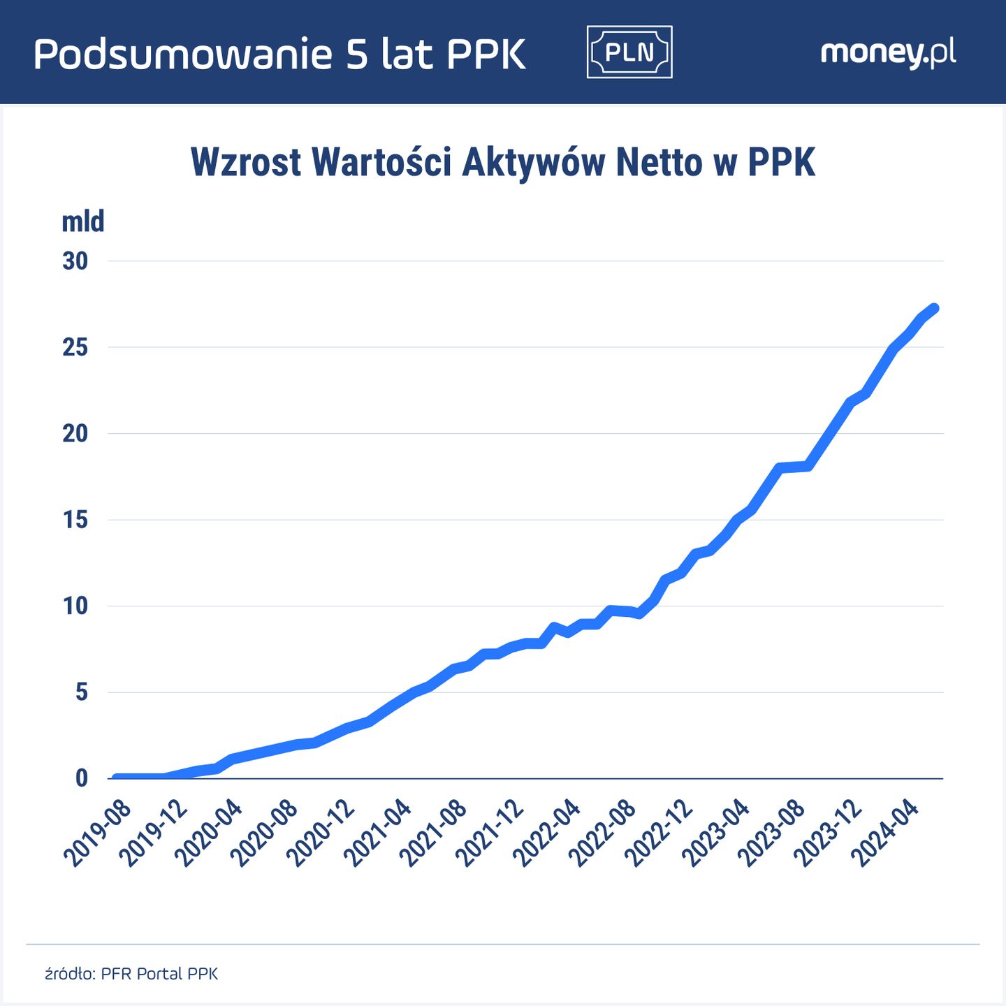 Wzrost wartości aktywów PFR 