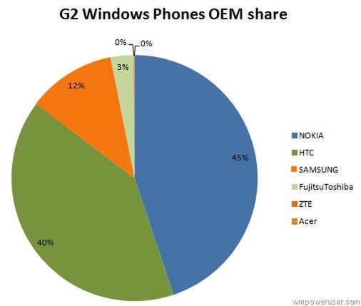 Rynkowe udziały producentów na rynku drugiej generacji urządzeń z Windows Phone