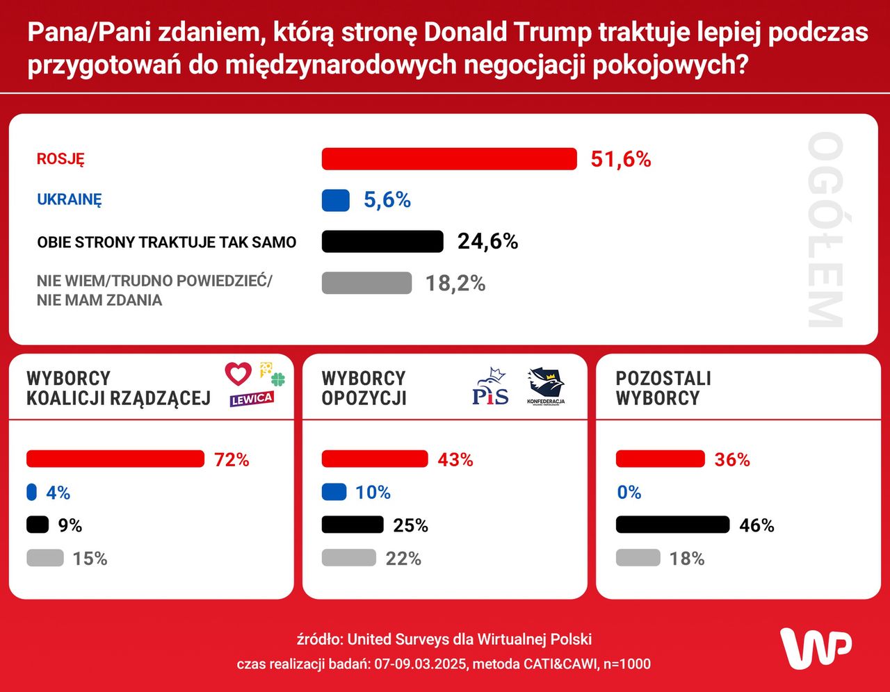  Kogo Trump traktuje lepiej podczas przygotowań do negocjacji?