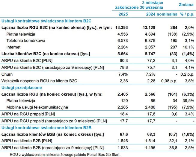 Wyniki grupy Cyfrowy Polsat