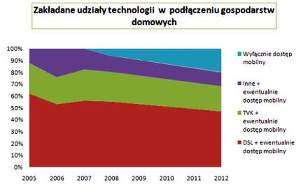 UKE szacuje przyrost łączy do 2012 roku