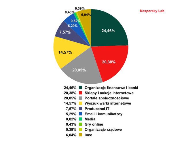 Spam w styczniu 2012: miłość, polityka i sport