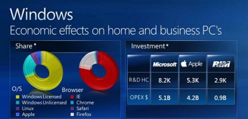 Największą konkurencją dla Windowsa jest Windows