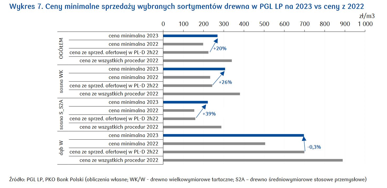 Ceny minimalne sprzedaży wybranych sortymentów drewna w PGL LP na 2023 vs ceny z 2022 r.