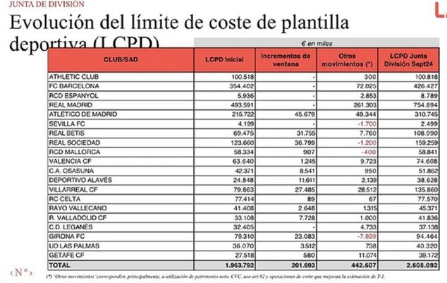 Limity wynagrodzeń w La Lidze