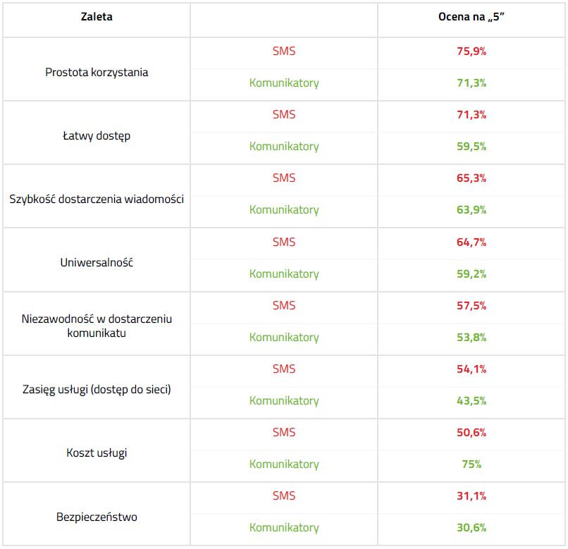 Jak Polacy korzystają z SMS-ów? 2,3% wysyła je... podczas uprawiania seksu 5