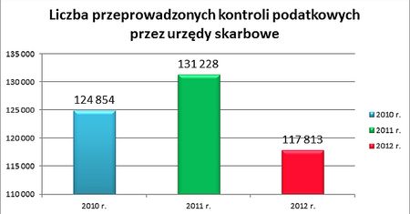Ponad 100 tysięcy kontroli fiskusa rocznie