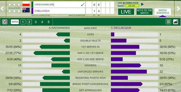 Statystyki meczu Radwańskiej z Dellacquą