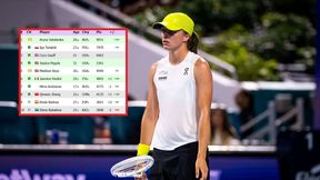 Szokująca porażka Świątek. Oto co stanie się w rankingu