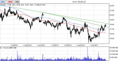 PGE Polska Grupa Energetyczna S.A. analiza techniczna