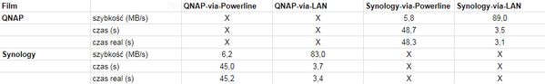 Wyniki - transfer filmu - 280 MB - NAS-NAS