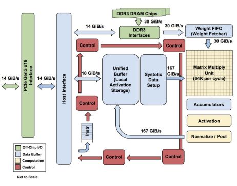 Schemat blokowy TPU