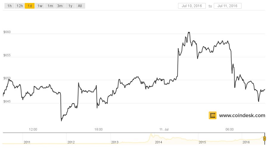 Kurs bitcoina względem dolara w ciągu ostatniej doby (źródło: coindesk.com)