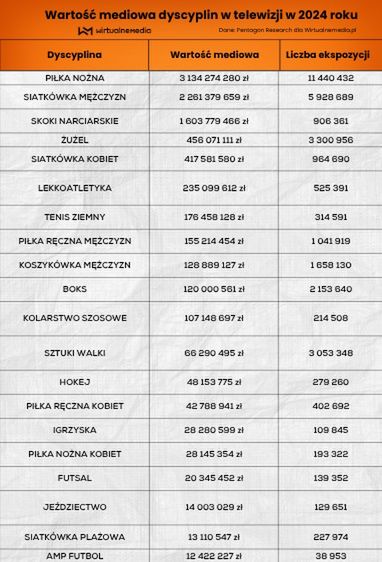 Wartość mediowa dyscyplin w telewizji w 2024 roku
