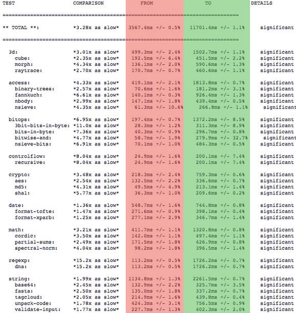 Chrome z Nitro zaznaczono na czerwono, bez nitro na zielono