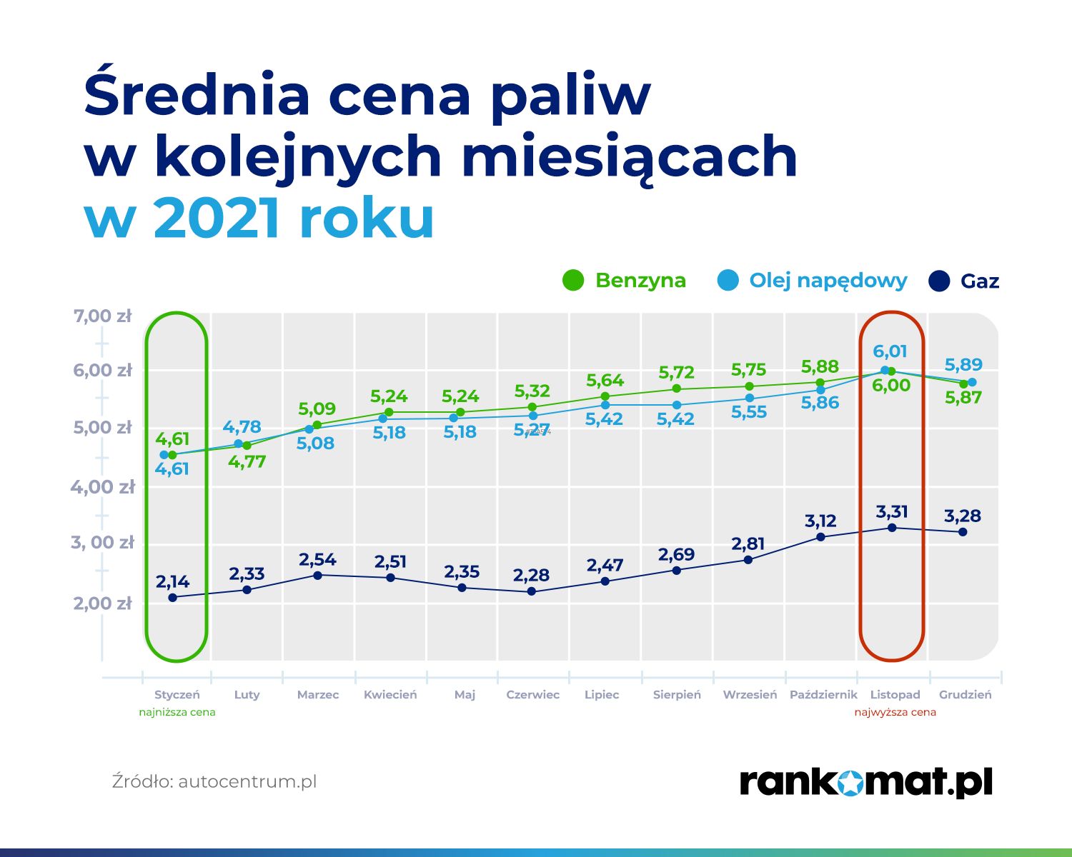 Ceny paliw w 2021 r. biją rekordy, a obecnie są "w promocji"